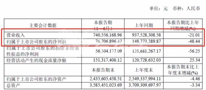 好萊客上半年?duì)I收7.41億